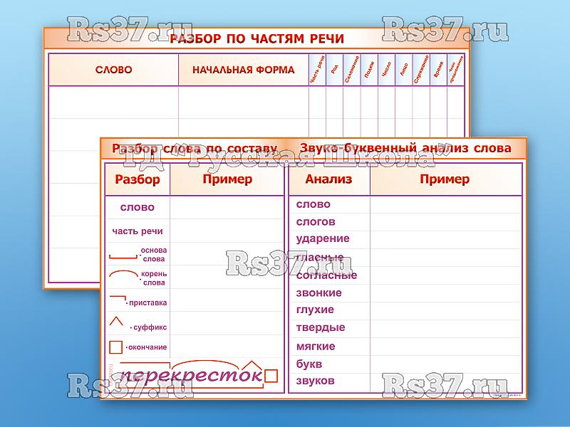 Фрагмент (демонстрационный) маркерный (двухсторонний) "Разбор по частям речи, разбор слова по составу и звуко-буквенный анализ слова"
